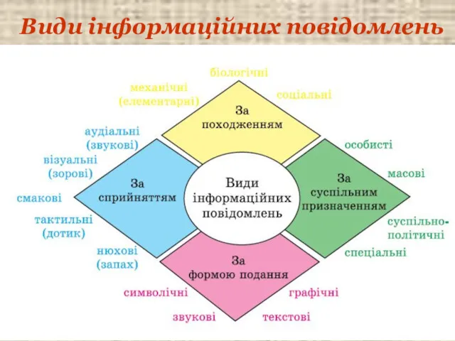 Види інформаційних повідомлень