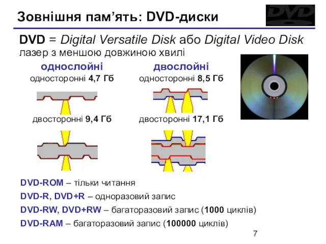Зовнішня пам’ять: DVD-диски DVD-ROM – тільки читання DVD-R, DVD+R –
