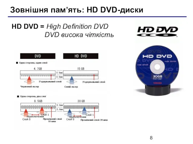 Зовнішня пам’ять: HD DVD-диски HD DVD = High Definition DVD DVD висока чіткість