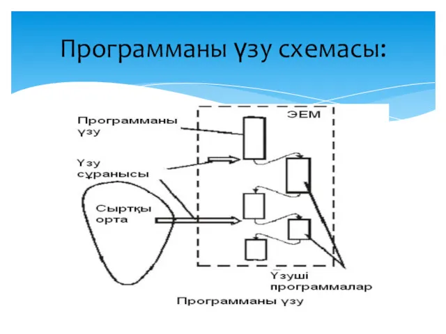 Программаны үзу схемасы: