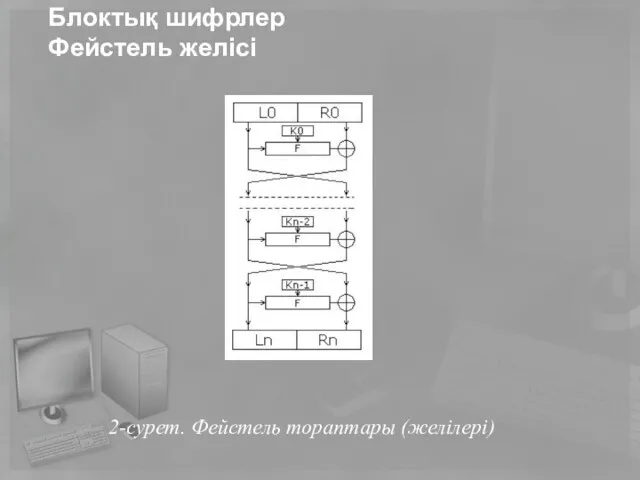 Блоктық шифрлер Фeйстeль жeлісі 2-сурет. Фейстель тораптары (желілері)