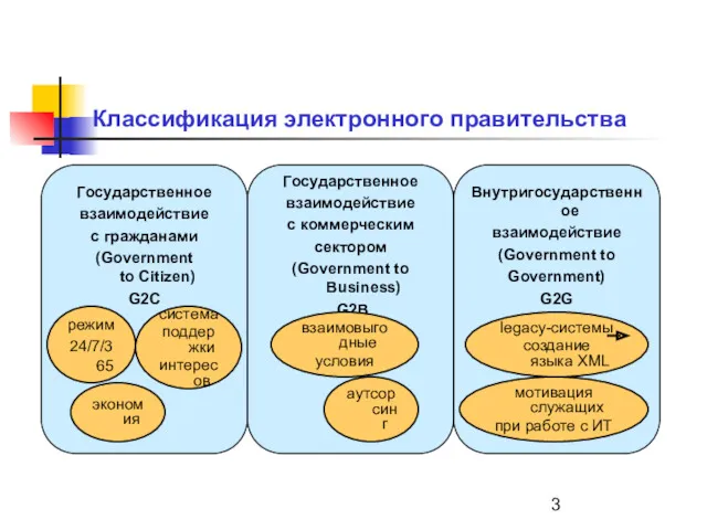 Классификация электронного правительства