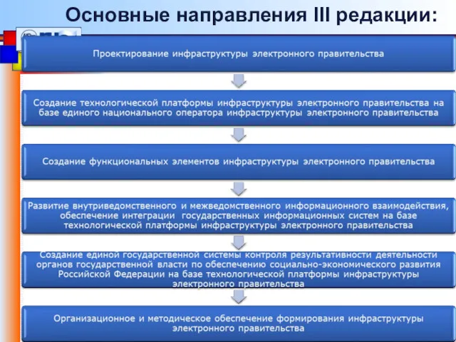 Основные направления III редакции: