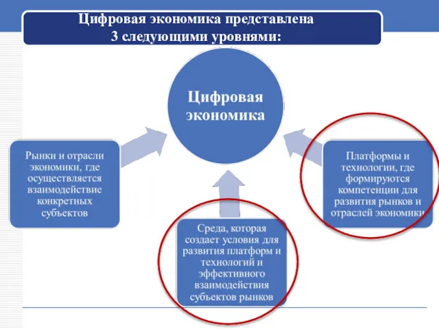 Цифровая экономика представлена 3 следующими уровнями: