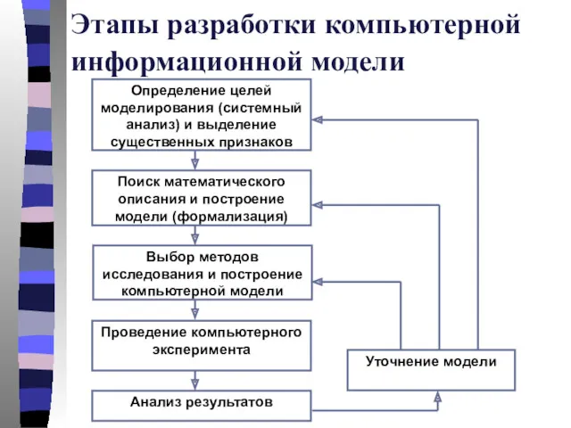 Этапы разработки компьютерной информационной модели