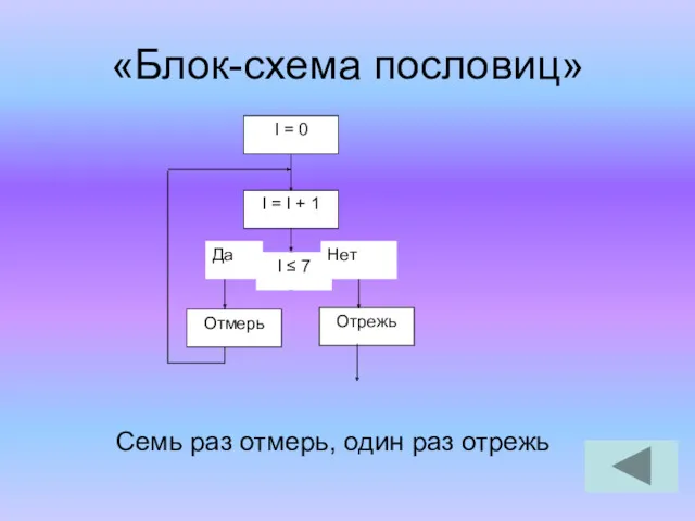 «Блок-схема пословиц» Семь раз отмерь, один раз отрежь