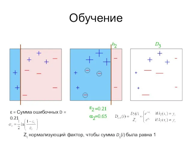 Обучение ε = Сумма ошибочных D = 0.21 Zt нормализующий