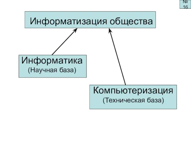 Информатизация общества Компьютеризация (Техническая база) Информатика (Научная база) №16