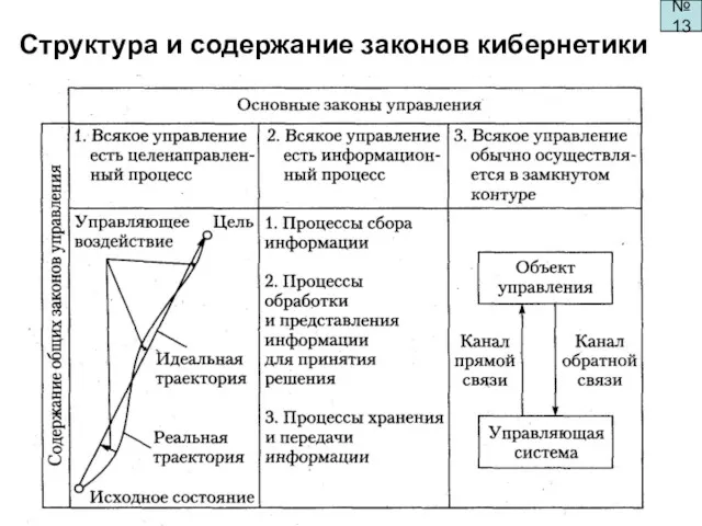 Структура и содержание законов кибернетики №13