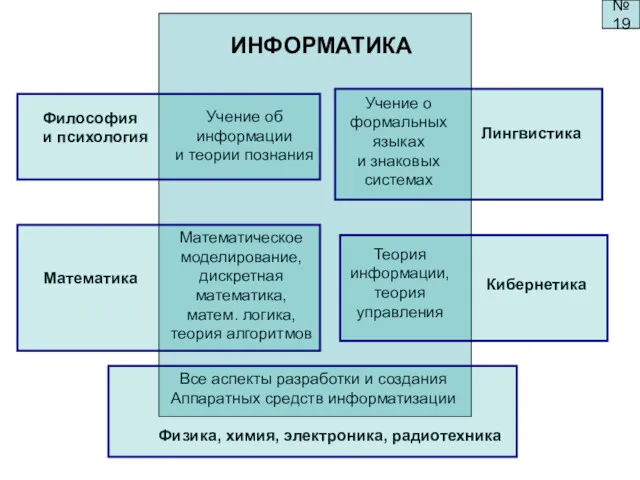 ИНФОРМАТИКА Философия и психология Математика Лингвистика Кибернетика Физика, химия, электроника,