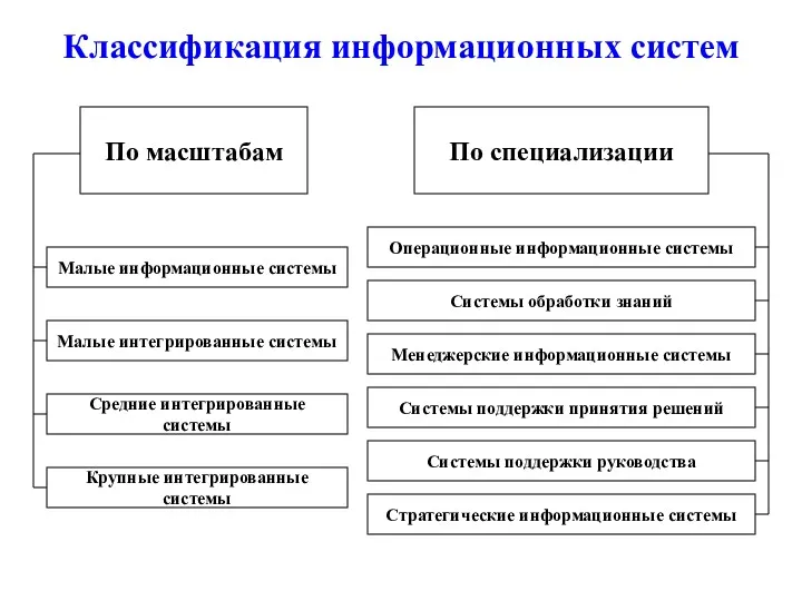 Классификация информационных систем Малые информационные системы По масштабам Малые интегрированные