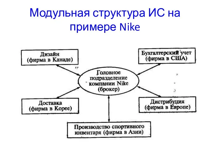 Модульная структура ИС на примере Nike