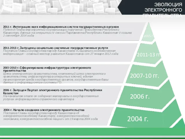 ЭВОЛЮЦИЯ ЭЛЕКТРОННОГО ПРАВИТЕЛЬСТВА 2004 г. Начало создания электронного правительства Послание