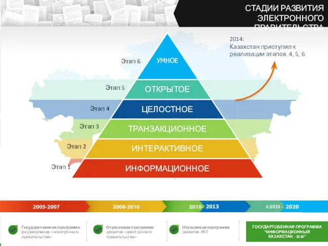 СТАДИИ РАЗВИТИЯ ЭЛЕКТРОННОГО ПРАВИТЕЛЬСТВА Отраслевая программа развития «электронного правительства» Государственная программа формирования «электронного