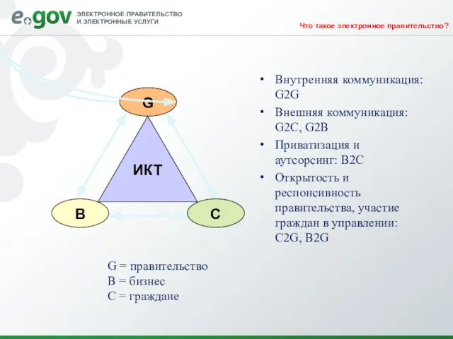 Что такое электронное правительство? Внутренняя коммуникация: G2G Внешняя коммуникация: G2C,