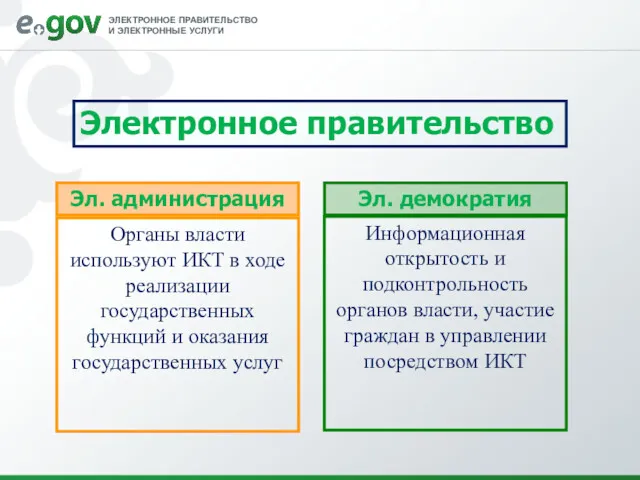 Электронное правительство Эл. администрация Эл. демократия Органы власти используют ИКТ в ходе реализации