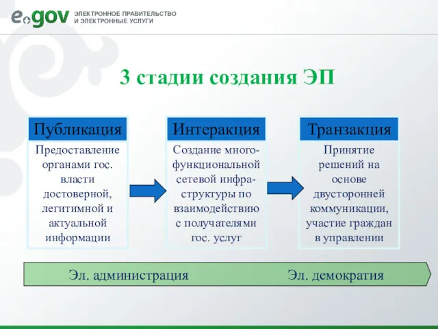 Эл. администрация Эл. демократия 3 стадии создания ЭП