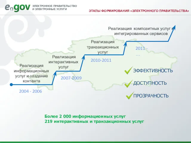 ЭТАПЫ ФОРМИРОВАНИЯ «ЭЛЕКТРОННОГО ПРАВИТЕЛЬСТВА» Реализация информационных услуг и создание контента