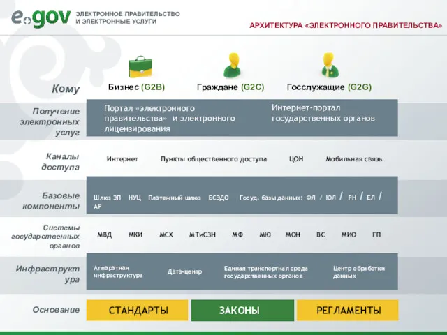 АРХИТЕКТУРА «ЭЛЕКТРОННОГО ПРАВИТЕЛЬСТВА» Бизнес (G2B) Граждане (G2C) Госслужащие (G2G) Кому Получение электронных услуг