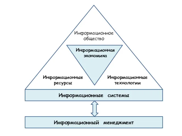 Информационные системы Информационный менеджмент Информационная экономика Информационное общество Информационные ресурсы Информационные технологии