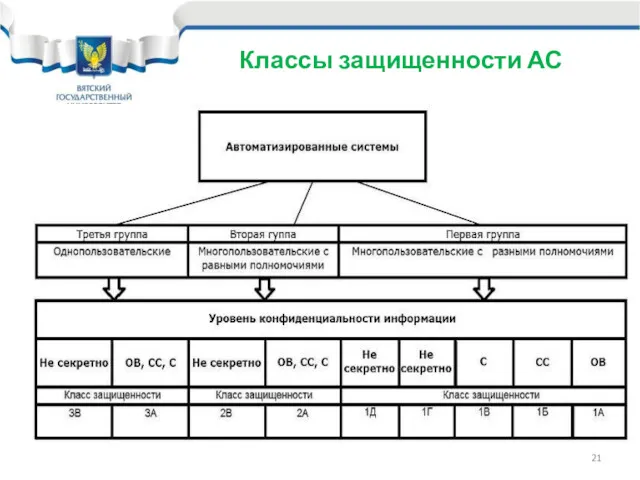 Классы защищенности АС