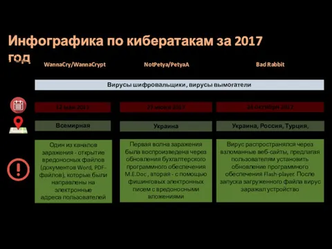 Инфографика по кибератакам за 2017 год NotPetya/PetyaA WannaCry/WannaCrypt Bad Rabbit