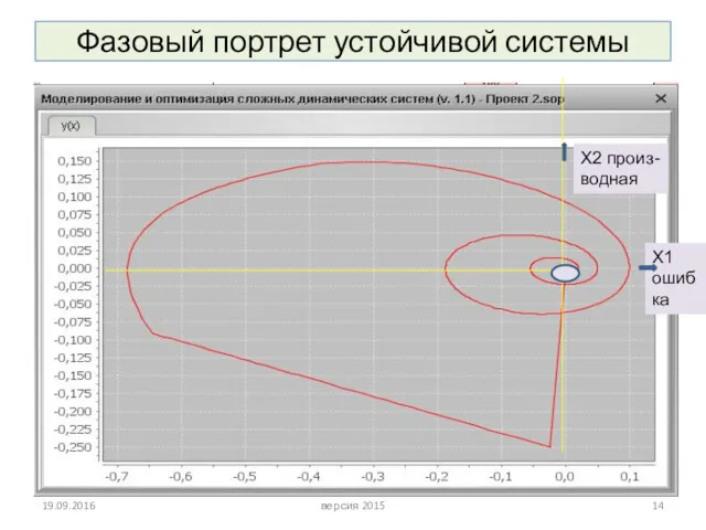 Фазовый портрет устойчивой системы 19.09.2016 версия 2015 Х2 произ- водная Х1 ошибка