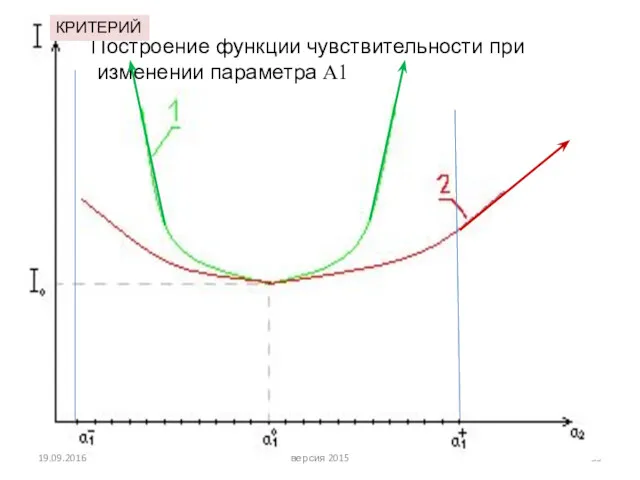 Построение функции чувствительности при изменении параметра А1 версия 2015 19.09.2016 КРИТЕРИЙ