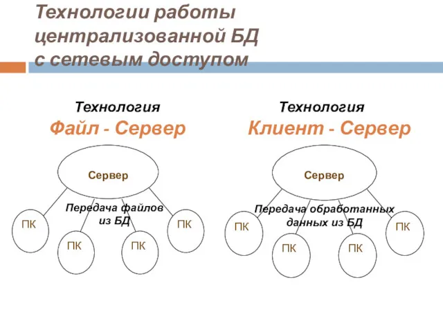 Технологии работы централизованной БД с сетевым доступом Технология Файл - Сервер Технология Клиент - Сервер