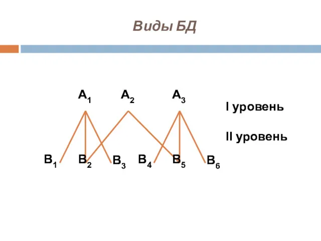 Виды БД