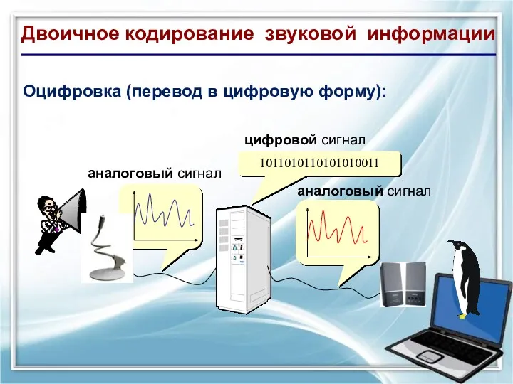 1011010110101010011 аналоговый сигнал цифровой сигнал аналоговый сигнал Оцифровка (перевод в цифровую форму): Двоичное кодирование звуковой информации