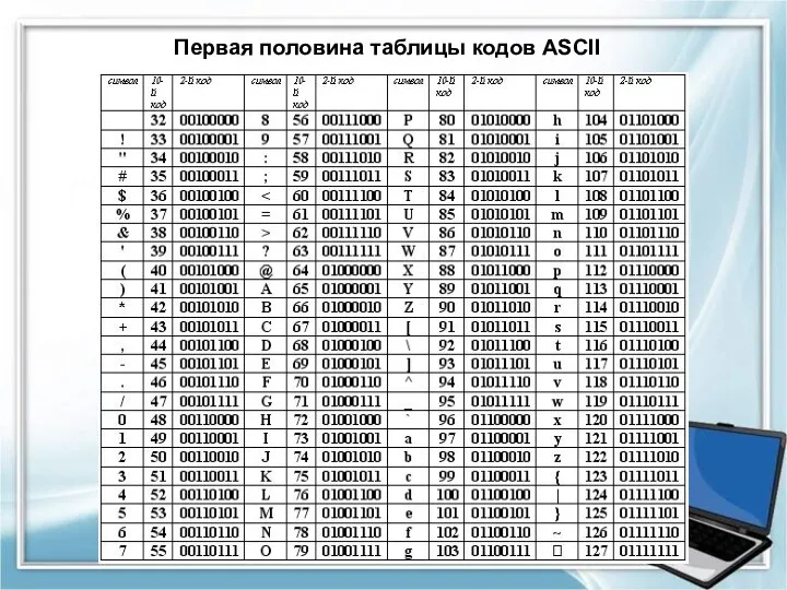Первая половина таблицы кодов ASCII