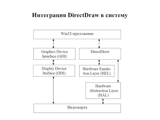Интеграция DirectDraw в систему