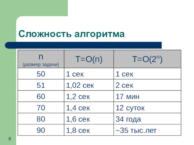 Сложность алгоритма