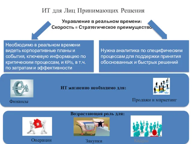 ИТ для Лиц Принимающих Решения Управление в реальном времени: Скорость