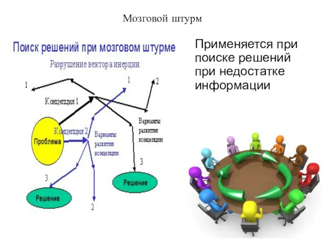 Мозговой штурм Применяется при поиске решений при недостатке информации