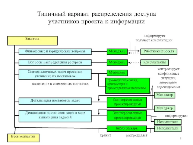 Типичный вариант распределения доступа участников проекта к информации