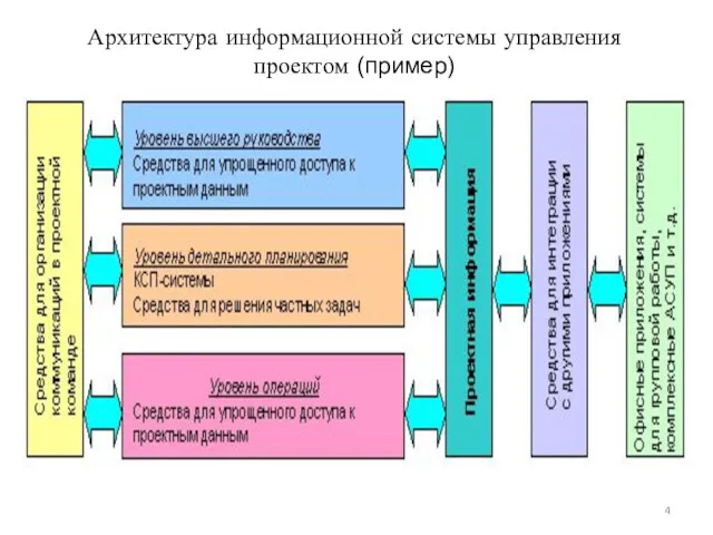 Архитектура информационной системы управления проектом (пример)