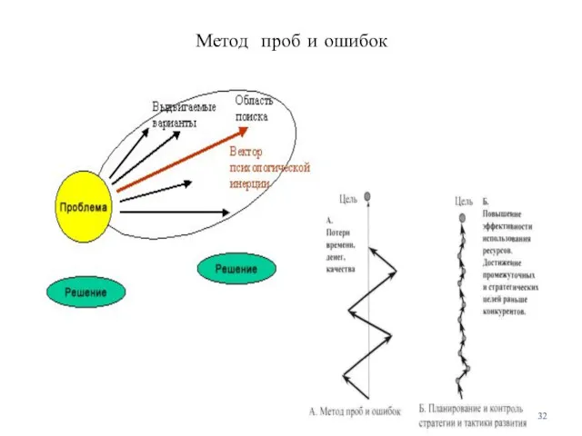 Метод проб и ошибок