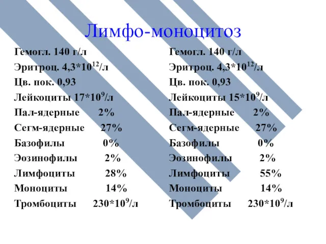 Лимфо-моноцитоз Гемогл. 140 г/л Эритроц. 4,3*1012/л Цв. пок. 0,93 Лейкоциты