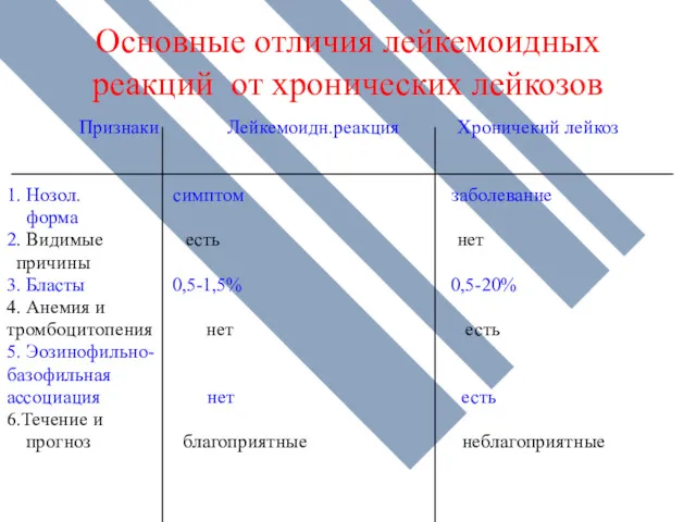 Основные отличия лейкемоидных реакций от хронических лейкозов Признаки Лейкемоидн.реакция Хроничекий