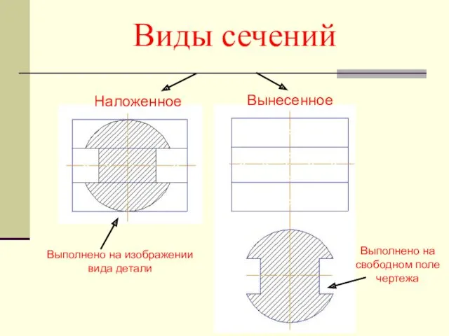 Виды сечений