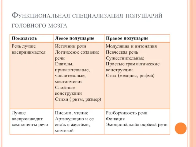 Функциональная специализация полушарий головного мозга