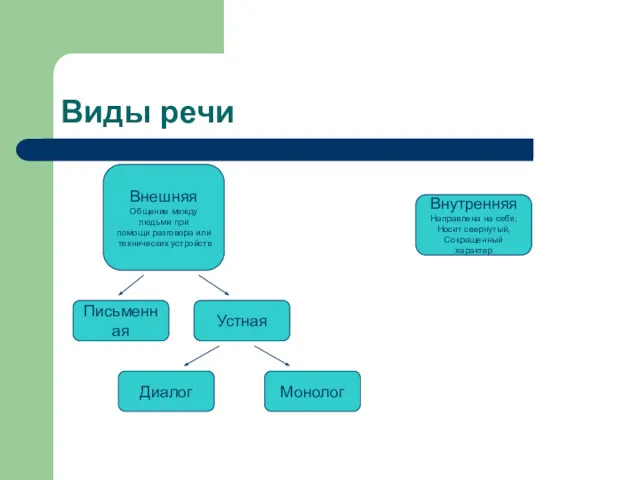 Виды речи Внешняя Общение между людьми при помощи разговора или технических устройств Внутренняя