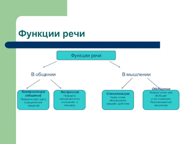 Функции речи Функции речи В общении В мышлении Коммуникация (общение)