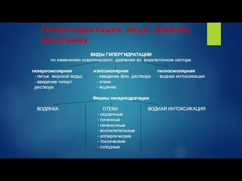 Гипергидратация, виды, формы, патогенез ВИДЫ ГИПЕРГИДРАТАЦИИ по изменению осмотического давления во внеклеточном секторе