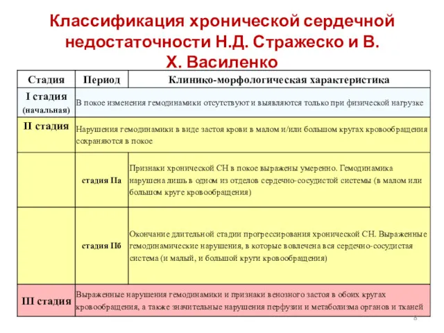 Классификация хронической сердечной недостаточности Н.Д. Стражеско и В.Х. Василенко