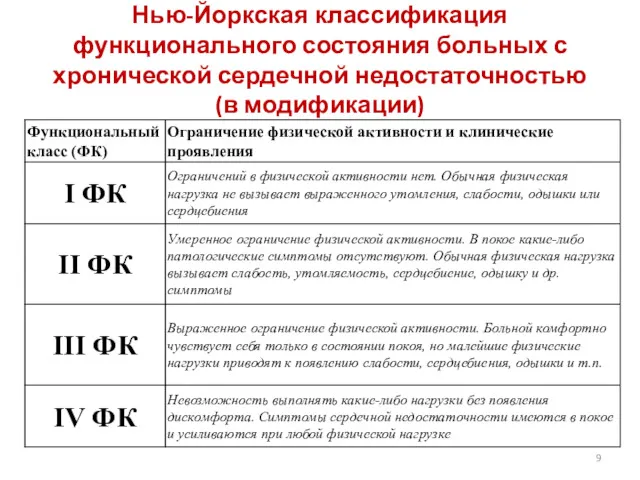 Нью-Йоркская классификация функционального состояния больных с хронической сердечной недостаточностью (в модификации)