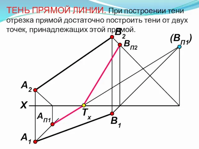 ТЕНЬ ПРЯМОЙ ЛИНИИ. При построении тени отрезка прямой достаточно построить