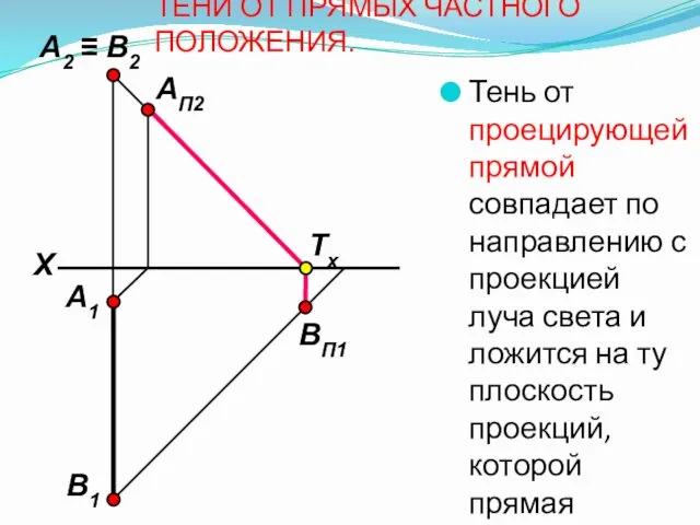 ТЕНИ ОТ ПРЯМЫХ ЧАСТНОГО ПОЛОЖЕНИЯ. Тень от проецирующей прямой совпадает